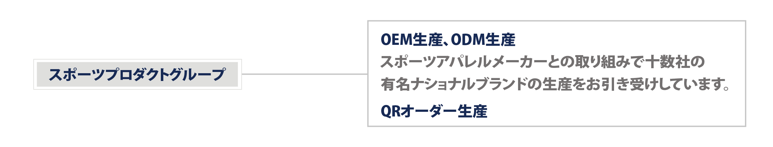 スポーツプロダクトグループの組織構図