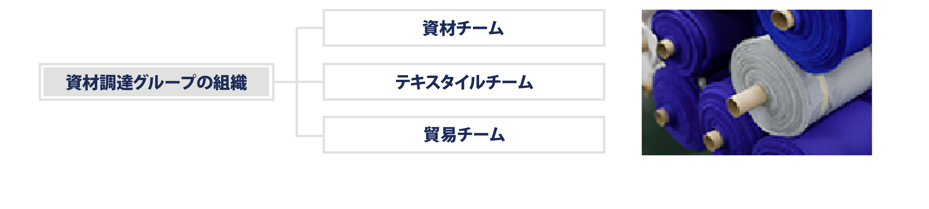 資材調達グループの組織構図