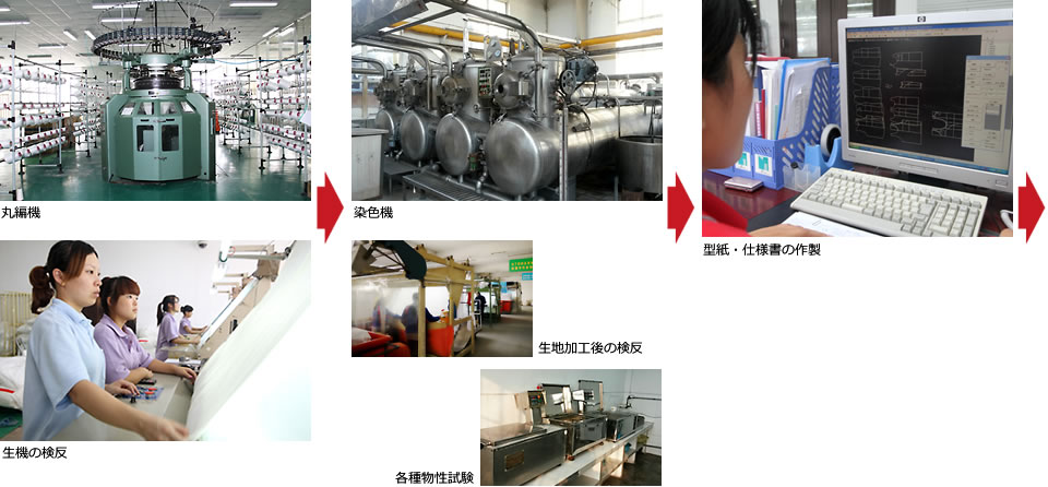 丸編機,生機の検反,染色機,生地加工後の検反,各種物性試験,型紙・仕様書の作製